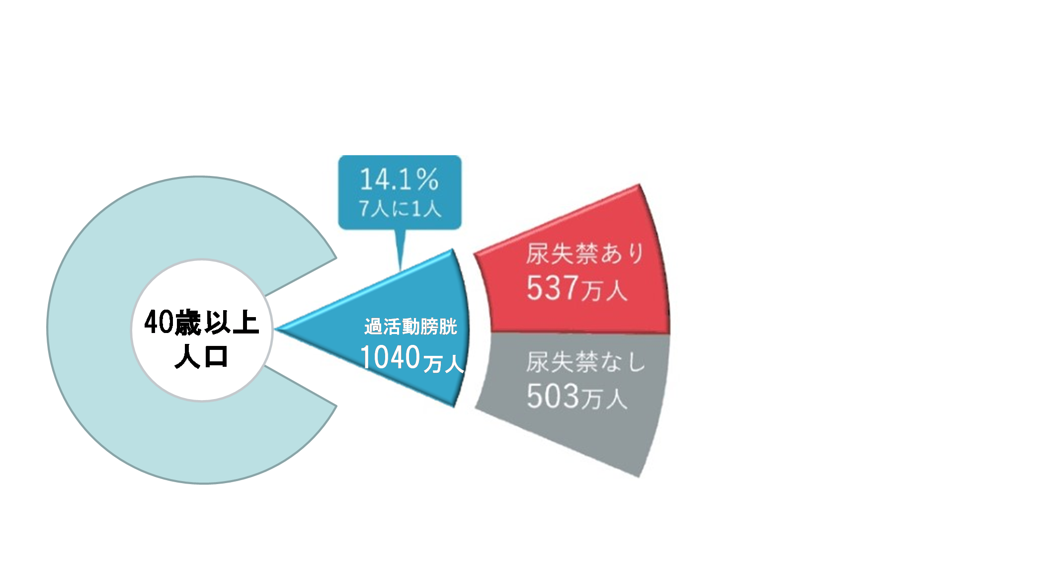 過活動膀胱