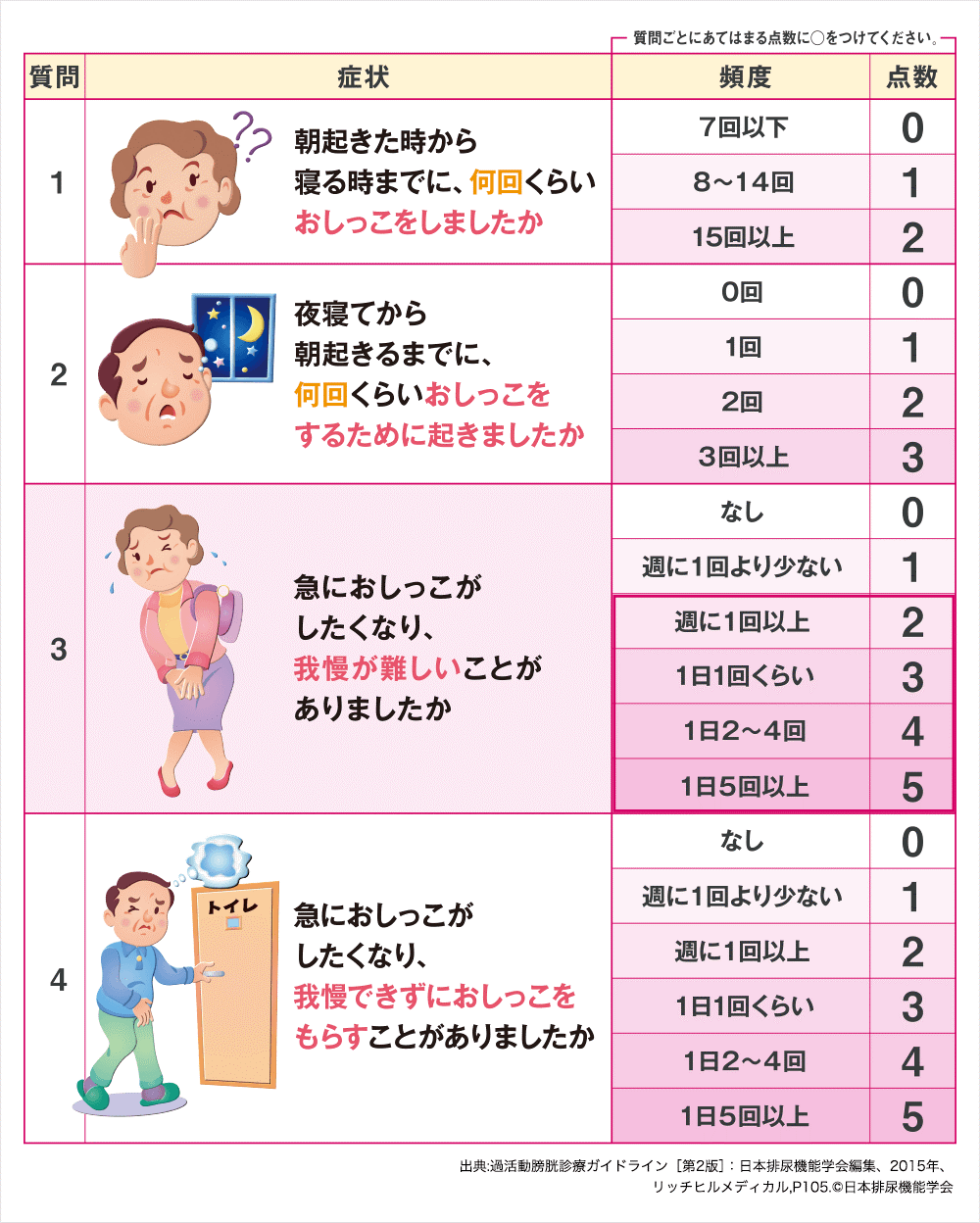 活動膀胱症状質問票