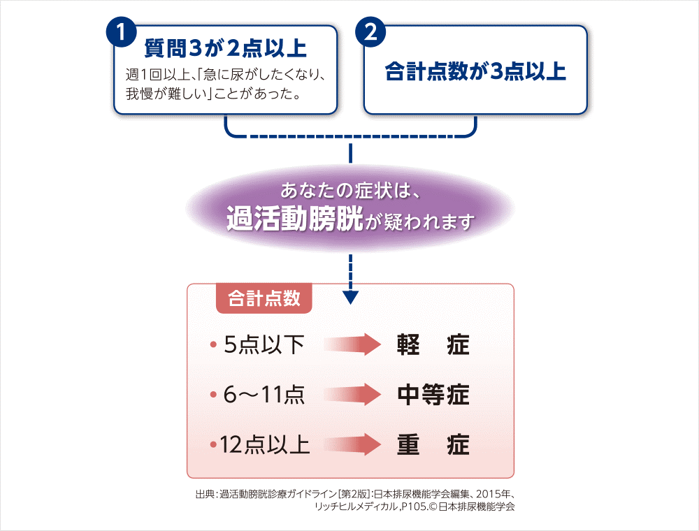 過活動膀胱症状質問票