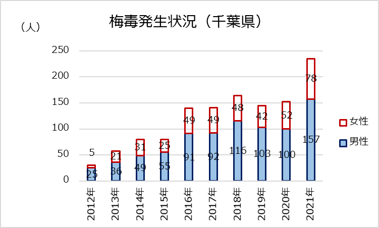 千葉県梅毒