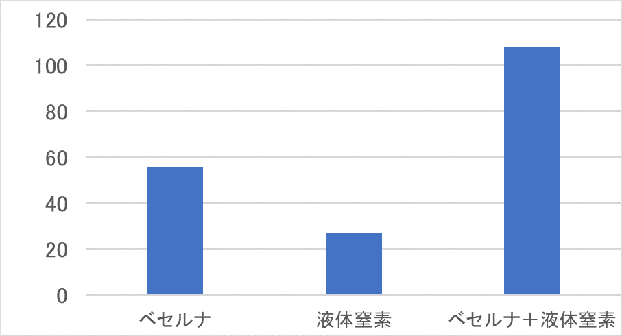 尖圭コンジローマ治療