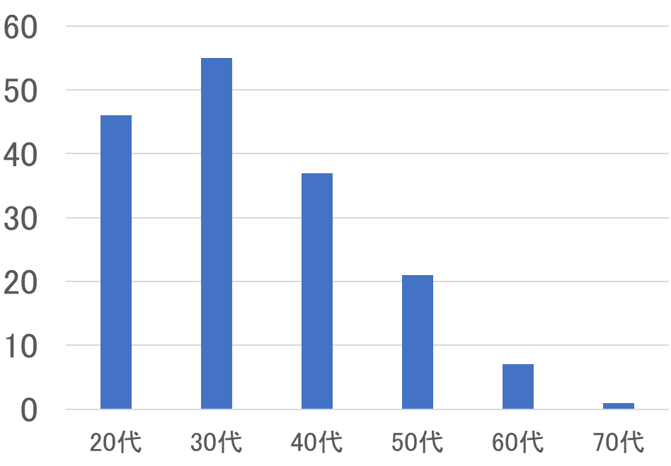 男性の年齢分布