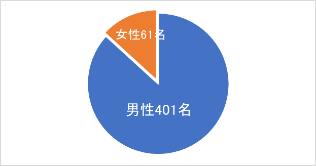 〇2021年度　淋菌・クラミジア受診者数