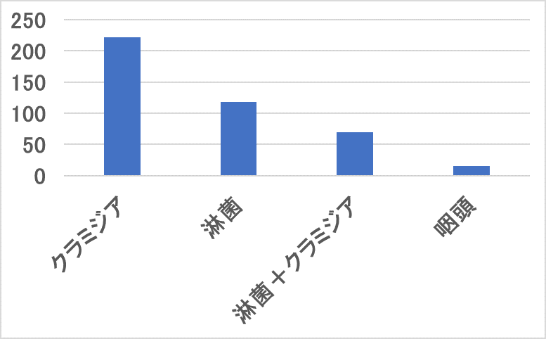 〇男性の疾患別受診者数