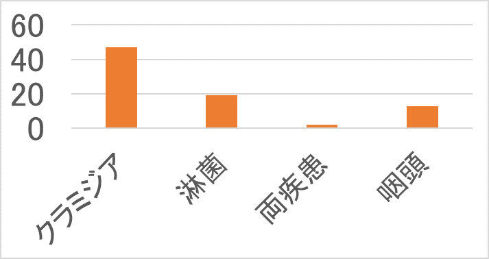 〇女性の疾患別受診者数