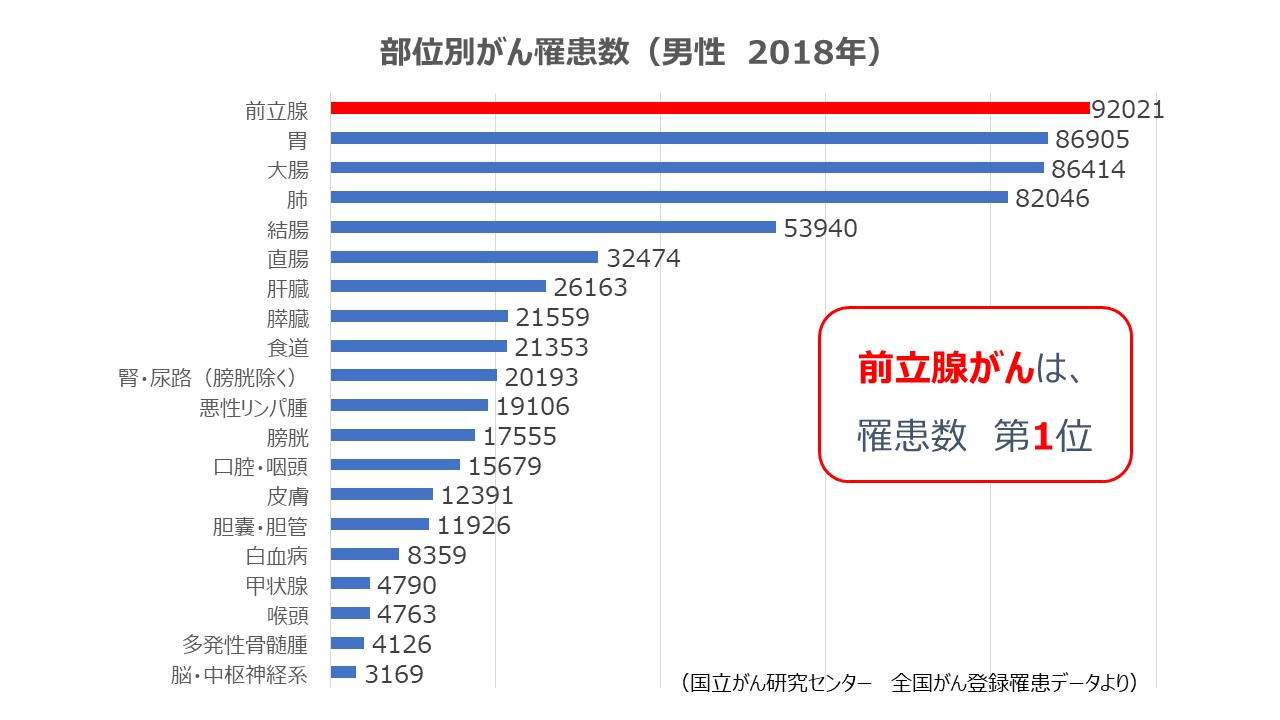 部位別がん罹患数